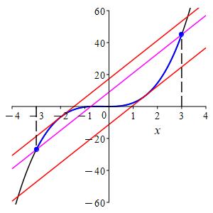 eg_MVT_43x^3+x^2